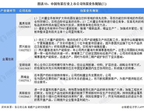 2022年中國包裝行業(yè)上市公司全方位對(duì)比分析 業(yè)務(wù)布局、業(yè)績(jī)表現(xiàn)與綠色轉(zhuǎn)型路徑